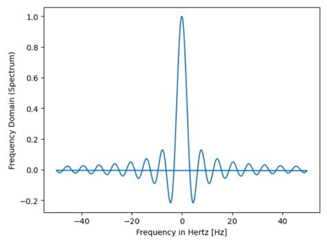 Python Time Response Of A Double Sided Frequency Response Stack