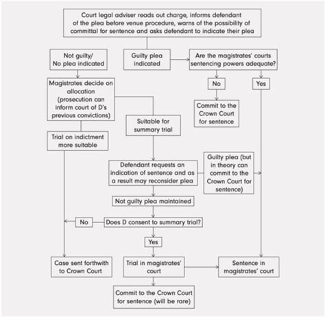 SQE1 Criminal Practice Ch 6 Flashcards Quizlet