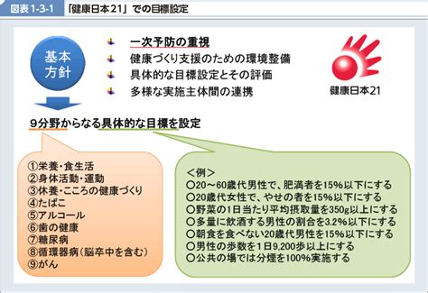 図表1 3 1 「健康日本21」での目標設定 白書・審議会データベース検索結果一覧