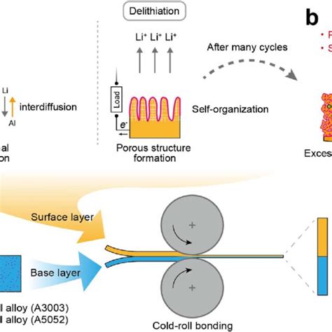 Structure Changes Of Al Foil Anodes And Roll Bonding Process To Insert