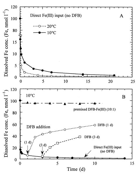 Time Course Of Hydrolytic Precipitation Of Fe 3 Feiii Dissociative