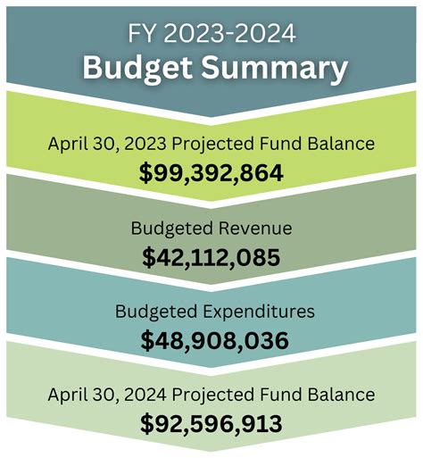 City Of Philadelphia Budget 2025 Summary Dody Carleen