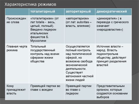 Политические режимы (урок обществознания в 9 классе) - презентация онлайн