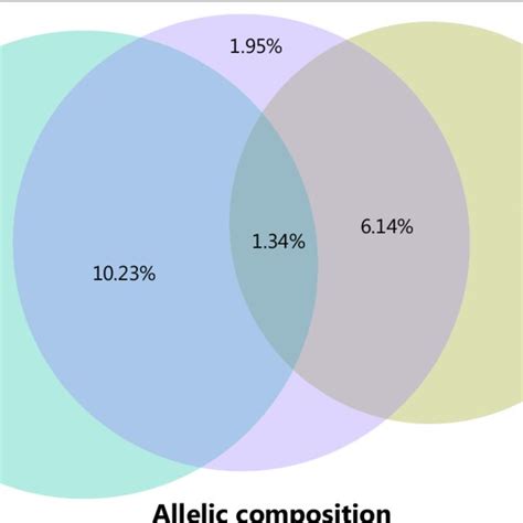 Venn Diagram Representing Variance Partitioning Results Of Amf