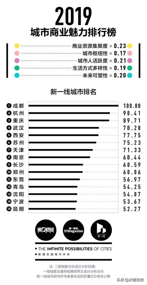 中國337個城市最新排名！這15個城市最有潛力！ 每日頭條