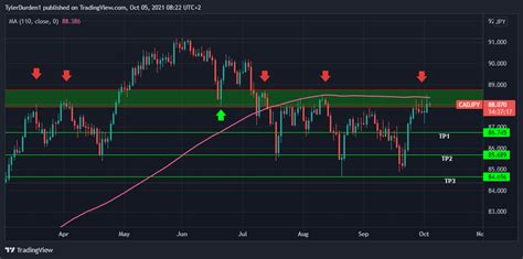 CAD JPY Short CAD JPY Resistence For October 5 2021