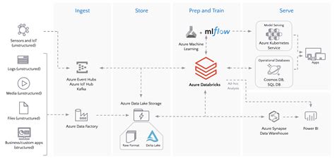 Azure Databricks Databricks