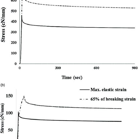 Viscoelastic Models For Analysis Of Stress Relaxation A Maxwell S Download Scientific Diagram