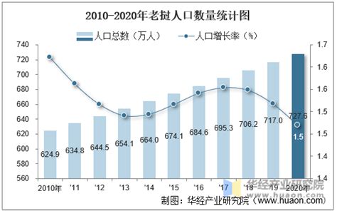 2010 2020年老挝人口数量及人口性别、年龄、城乡结构分析华经情报网华经产业研究院