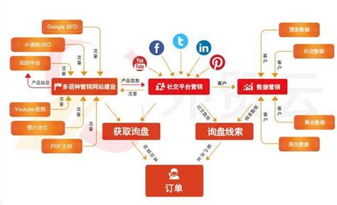 2022年最新外贸获客渠道——外贸云外贸智慧营销！ 知乎