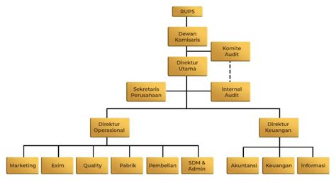 15 Contoh Struktur Organisasi Perusahaan Terlengkap Simak