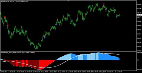 Macd Mtf Smoothed Alert Indicator Projectreaper Team Alert