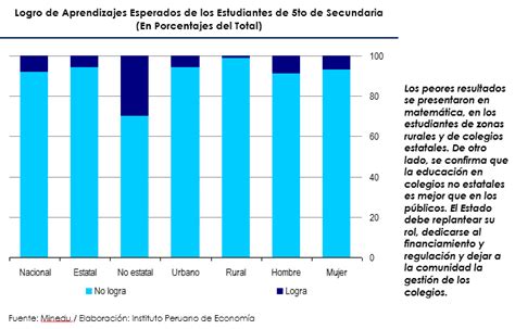 Bajísimo nivel de la Educación el Estado debe replantear su rol