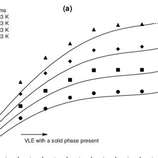 P X Y VLE Data For Ternary System CO 2 1 Ethanol 2 Curcumin 3