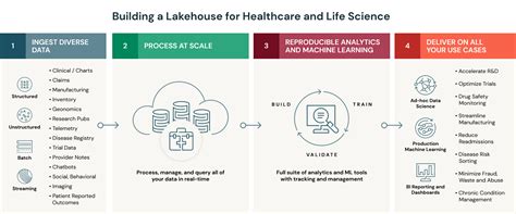 How The Lakehouse Can Unlock The Power Of Health Data The Databricks Blog