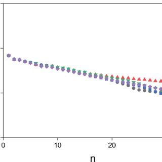 Hydrocarbon Molecular Weight Distribution For Na Fe Zn Catalysts C