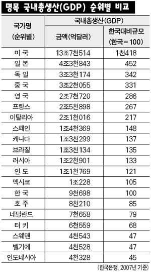 2007년 우리나라 경제규모 세계 14위