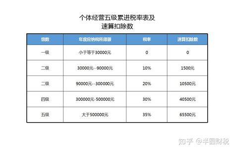 什么是核定征收，个体户为什么都喜欢做核定征收？ 知乎