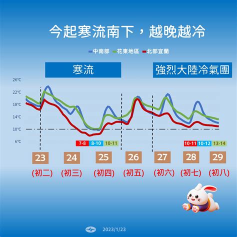 越晚越冷！19縣市低溫特報 「雪崩式降溫」急凍5°c時間點曝 Ettoday生活新聞 Ettoday新聞雲