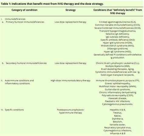 [figure Table 1 Indications And Dosing ] Statpearls Ncbi Bookshelf