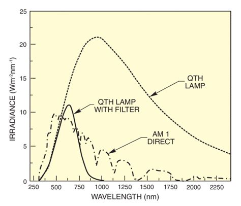 Simulation Of Solar Irradiation