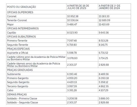 Salario De Um Cabo Da Pm - Veja como ficarão salários da PM, PCDF e CBMDF após reajuste