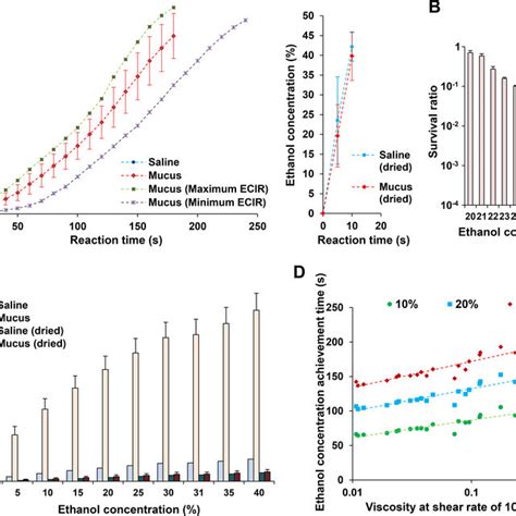 Changes In Ethanol Concentration Over Time A Left Panel Time Course