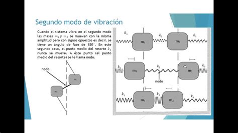 Modos De Vibraci N De Sistemas De Dos Grados De Libertad Youtube