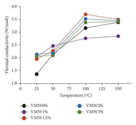 Thermal Conductivity Of Undoped And W Doped Vo2 Download Scientific Diagram