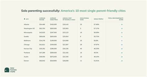 The Best Us Cities For Single Parents To Settle Newhomesmate