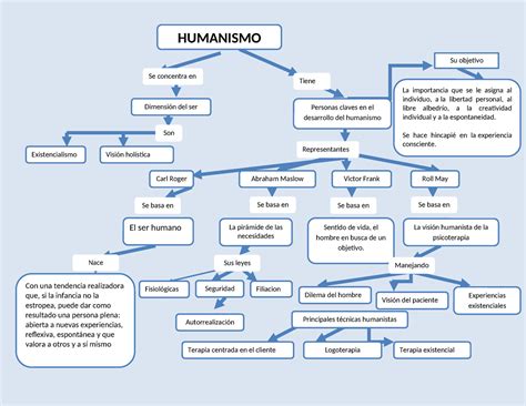 Mapa Conceptual Del Humanismo Humanismo Existencialismo Personas