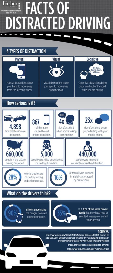 Facts About Distracted Driving Visually Drivers Education