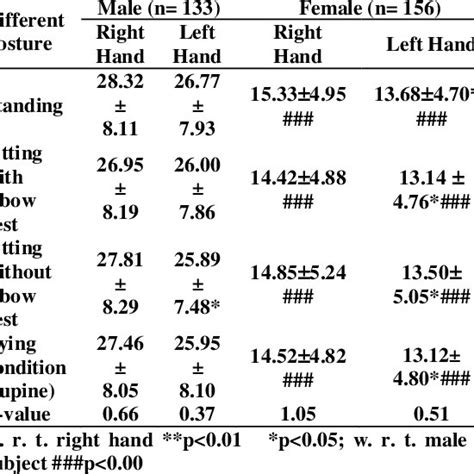 Normative Data Of Pinch Strengths Tip Key And Palmar In Kg Force For