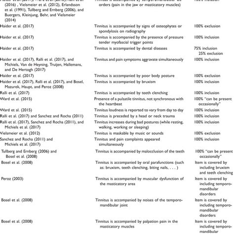 Overview Of The “long List” Of 41 Potential Diagnostic Criteria Download Scientific Diagram