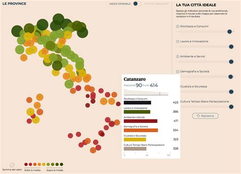 Qualità della vita Belluno prima Calabria fanalino di coda il