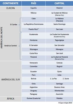 Reference Page of Spanish-speaking countries with capitals & continents