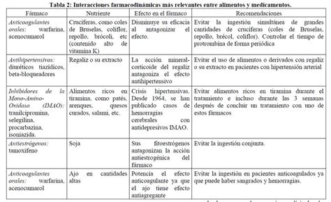 ZONA DE SALUD DE OFRA Interacciones Entre Alimentos Y Medicamentos