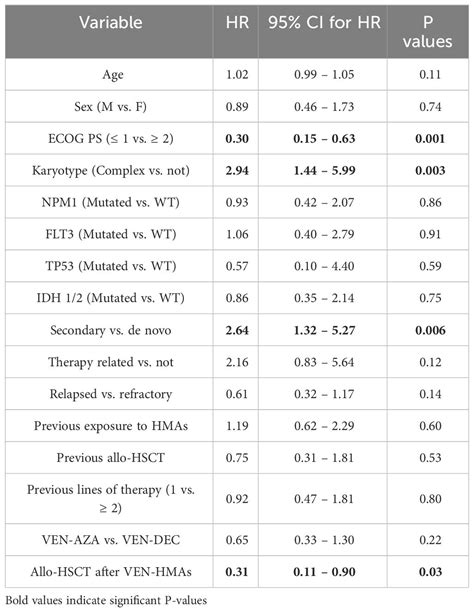 Frontiers Efficacy And Safety Of Venetoclax Plus Hypomethylating