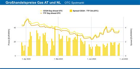 Gaspreis Ttf Day Ahead