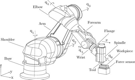 6 Axis Industrial Robot Stäubli Tx200 Robot Download Scientific Diagram