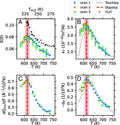 Maxima In The Properties Of Supercooled Te S A Isothermal