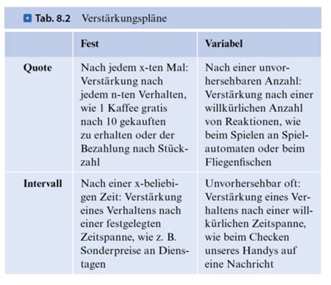 Operante Konditionierung Karteikarten Quizlet