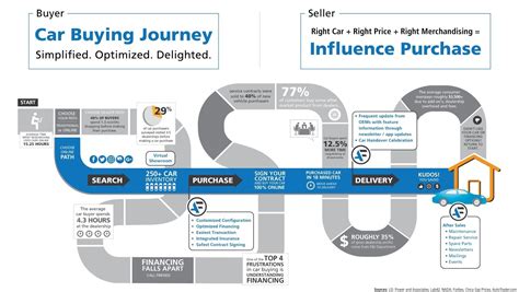 Customer Journey For Car Dealerships