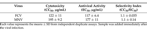 Table From Virucidal And Immunostimulating Activities Of