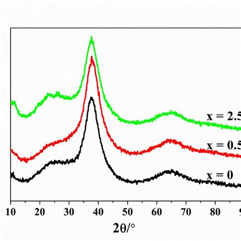 XRD Patterns Of Zr 58 Nb 3 Cu 16 Ni 13 Al 10 100 X Y X X 0 0 5