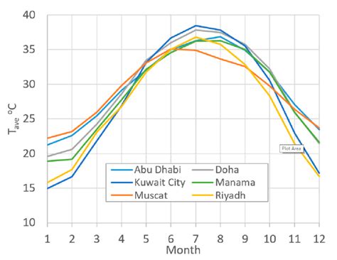 Monthly Average Dry Bulb Temperatures For The Gcc Capitals Download Scientific Diagram