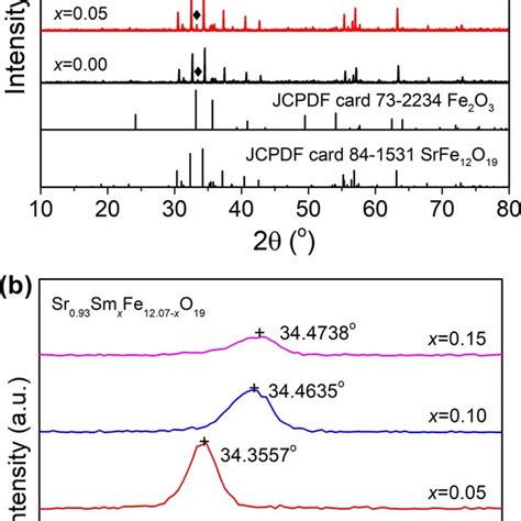 Xrd Patterns Of A Sr0 93smxfe12 07−xo19 With Different Sm³⁺ Content