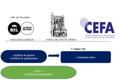 Inscriptions Institut des Arts et Métiers