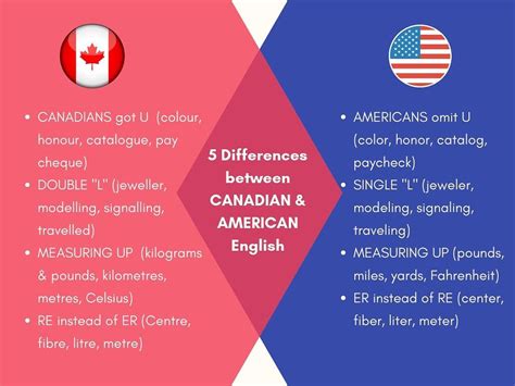 Canadian English