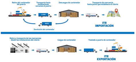 Itr Transferencia De Carga Aldia